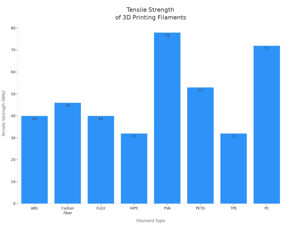 Bar chart comparing tensile strength of popular 3D printing filament types