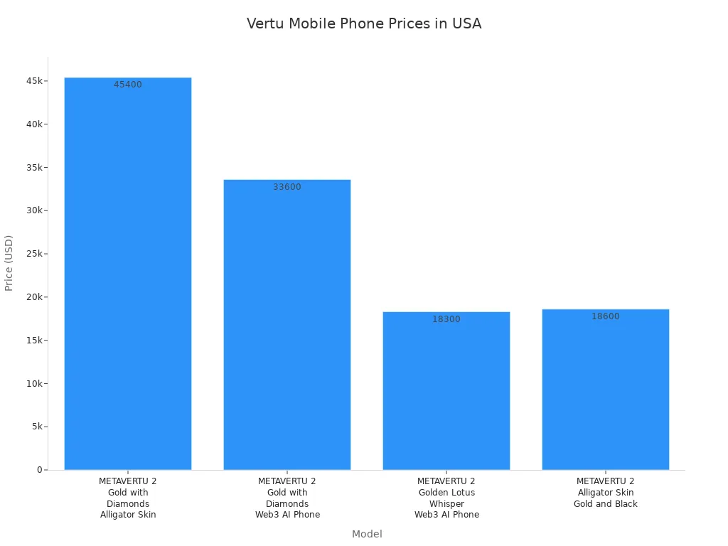 Bar chart comparing Vertu mobile phone prices by model in the USA