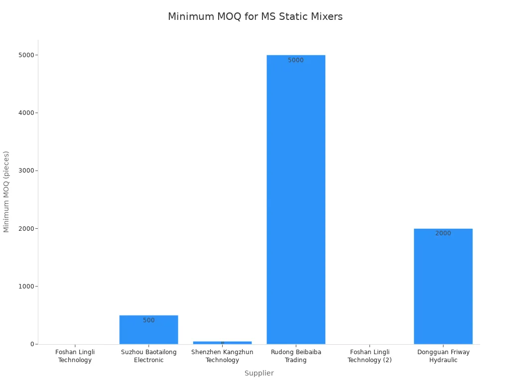 Bar chart showing minimum order quantities for MS static mixer suppliers in China
