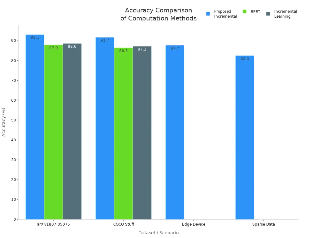 Bar chart comparing accuracy of proposed incremental, BERT, and incremental learning methods across datasets