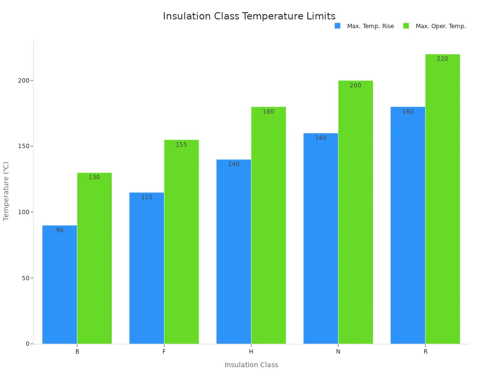 A bar chart comparing allowable maximum temperature rise and operating temperature for different insulation classes (B, F, H, N, R).