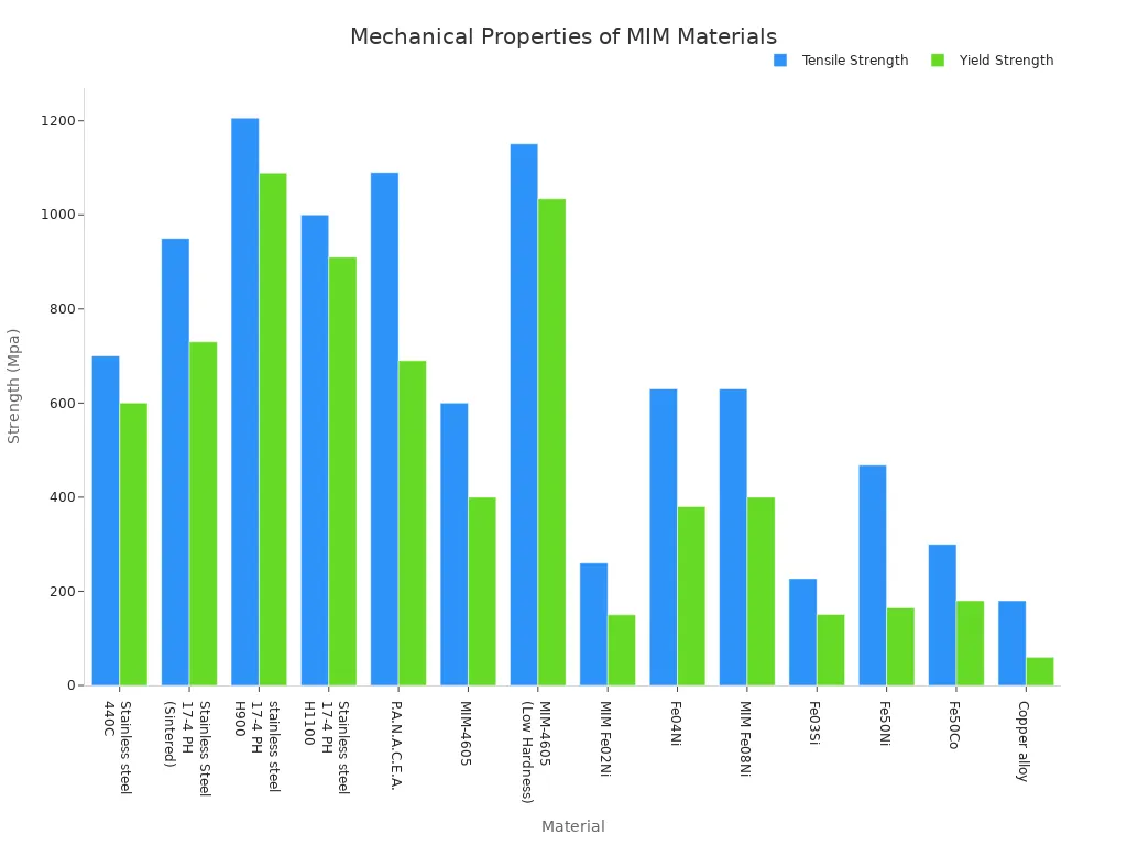 A bar chart comparing the Tensile Strength and Yield Strength of various MIM materials in Mpa.