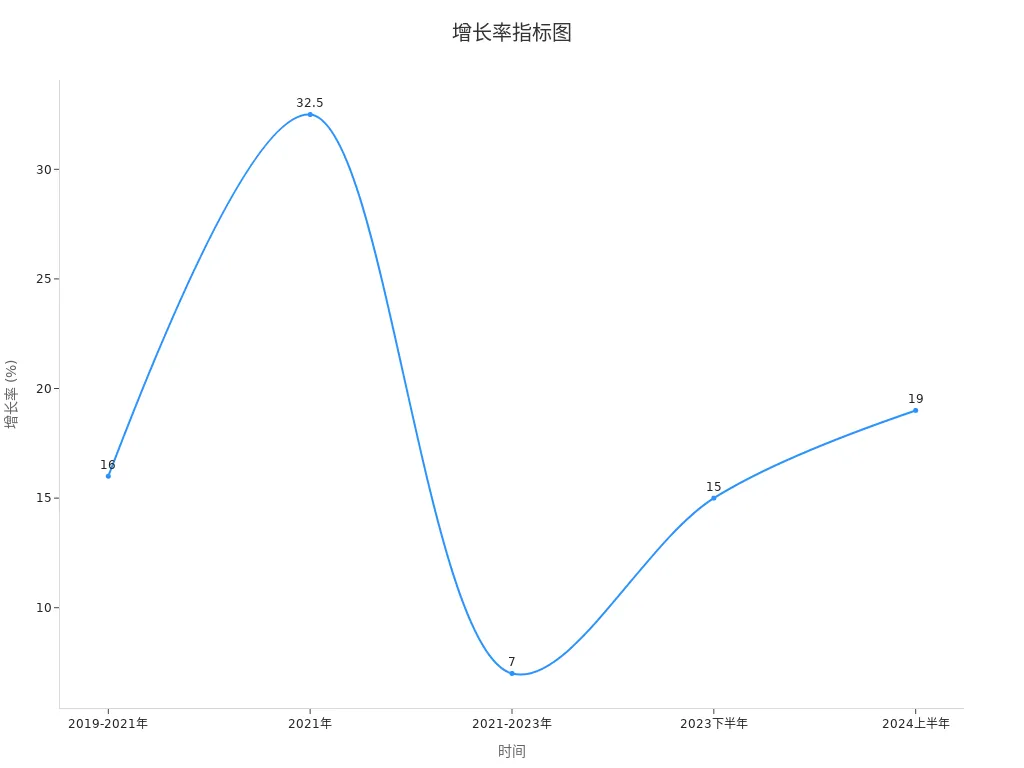 图表展示关键增长率数字变化
