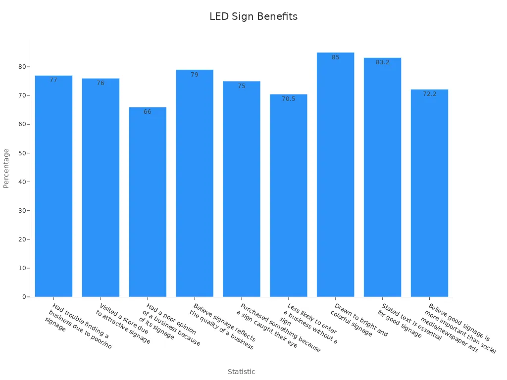 Bar chart showing customer responses on LED signage benefits