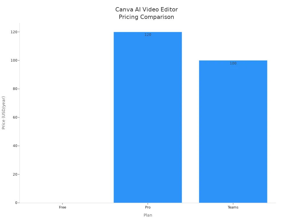 Bar chart comparing annual prices of Canva AI Video Editor plans for TikTok creators