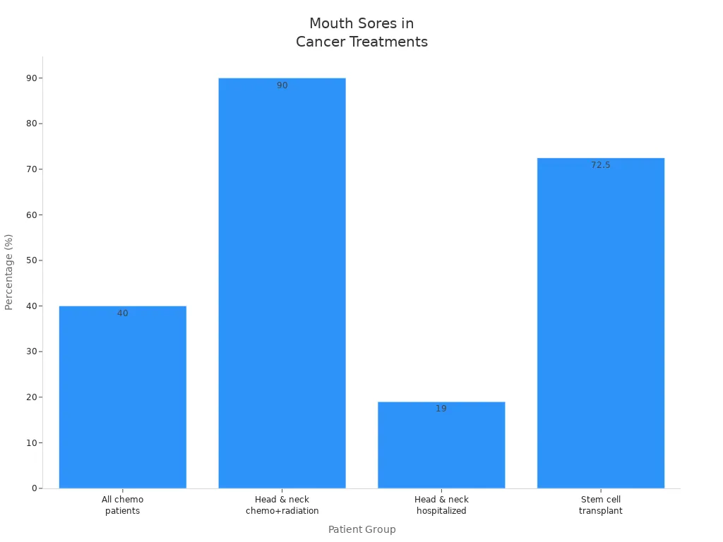 Bar chart comparing mouth sore prevalence among chemotherapy, head and neck cancer, and stem cell transplant patients