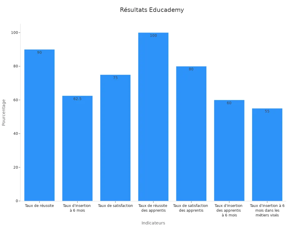 Graphique en barres des indicateurs de formation Educademy