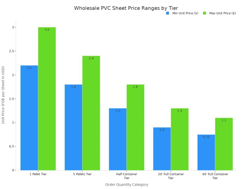 Bar chart comparing minimum and maximum unit prices for wholesale PVC sheets across various order quantity tiers.