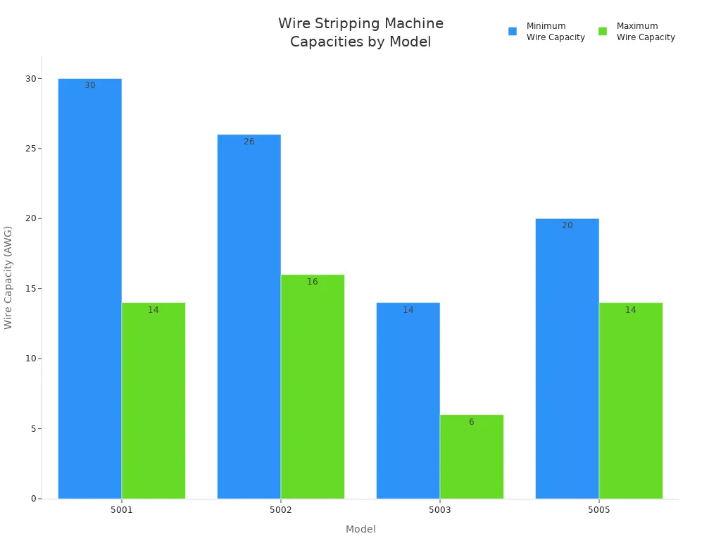 Grouped bar chart comparing minimum and maximum wire capacities for four wire stripping machine models