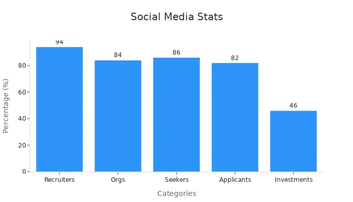 A bar chart showing social media recruitment statistics