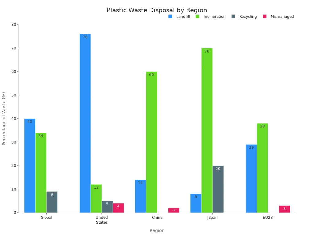 Bar chart comparing landfill, incineration, recycling, and mismanaged plastic waste rates across global regions