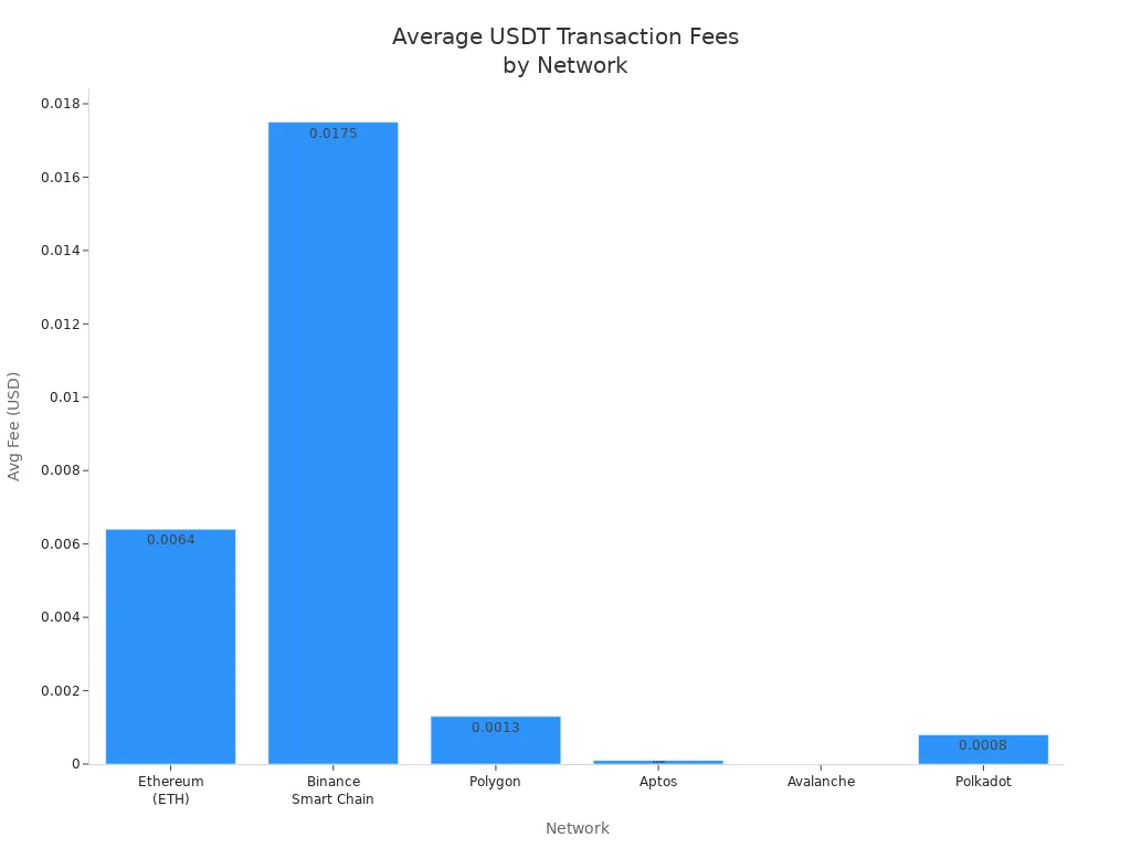 Bar chart comparing average USDT transaction fees across networks