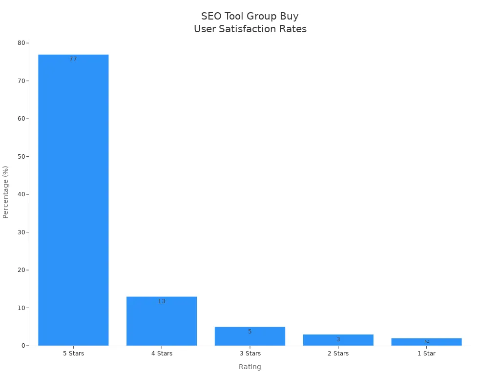 Bar chart showing user satisfaction rates for SEO tool group buy services