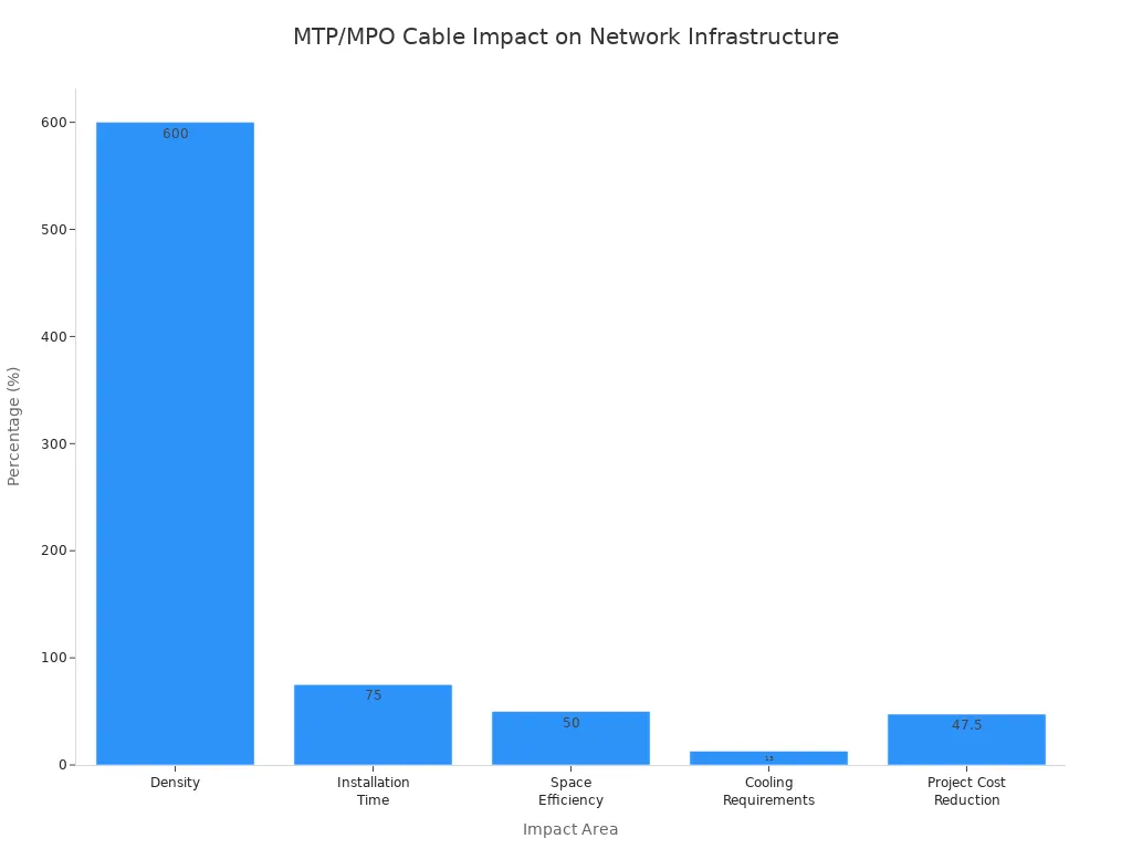 A bar chart showing the percentage improvement or reduction in various impact areas due to MTP/MPO Trunk Cables, including Density, Installation Time, Space Efficiency, Cooling Requirements, and Project Cost Reduction.
