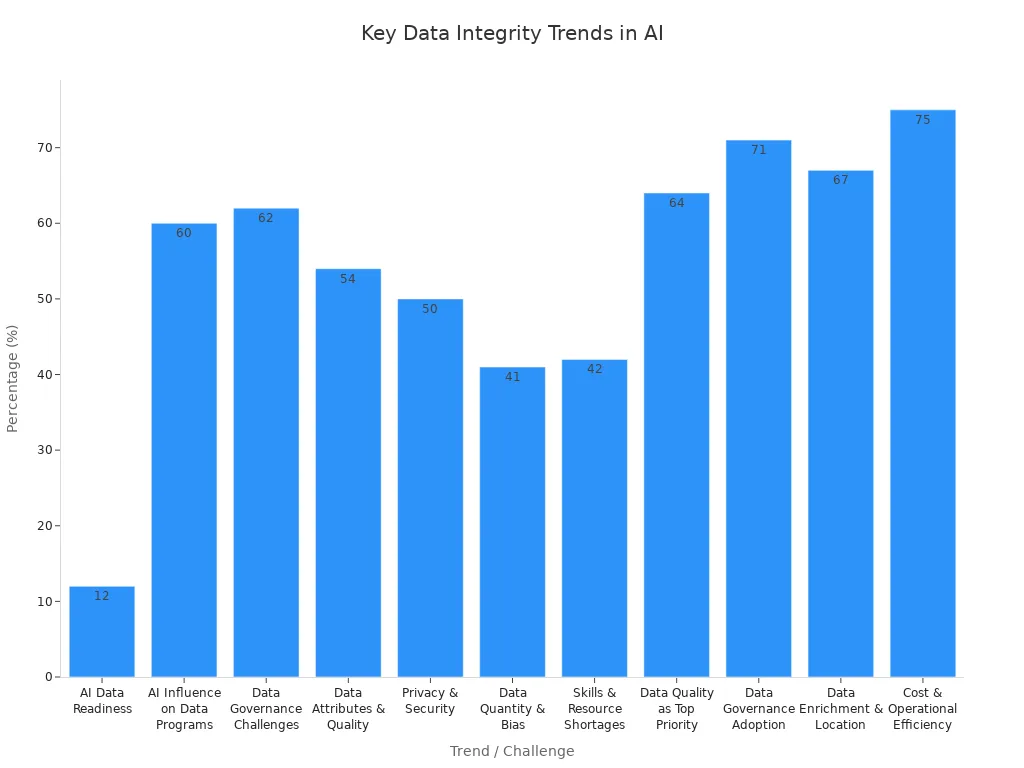 Bar chart showing key statistics for future data integrity trends and challenges in AI browser research