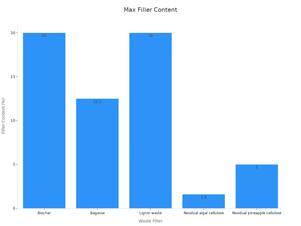 Bar chart showing maximum filler content percentages for different waste fillers in RPUF.