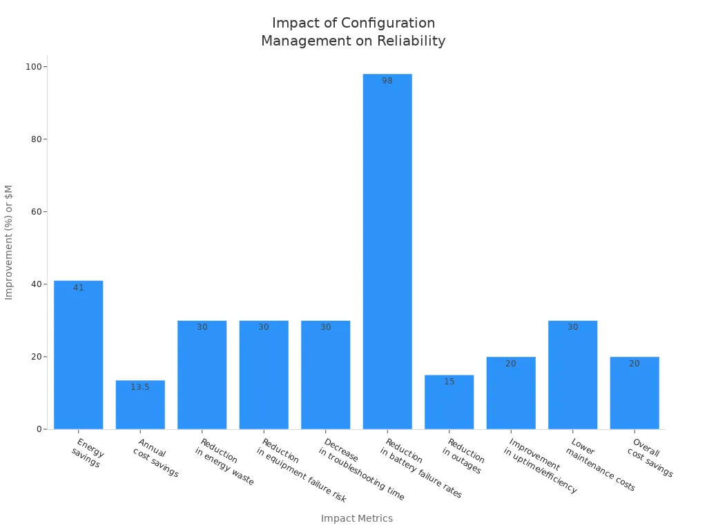 Bar chart showing improvements in reliability and efficiency metrics due to configuration management in telecom cabinet power controller alert systems