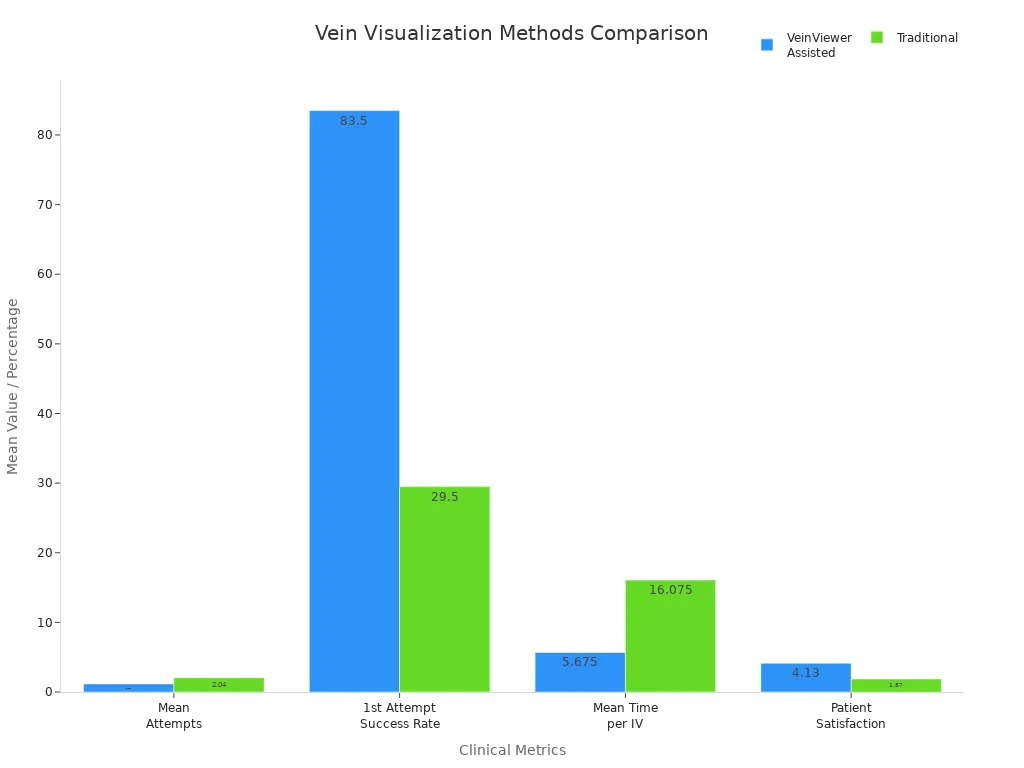 Bar chart comparing VeinViewer Assisted and Traditional methods across clinical metrics