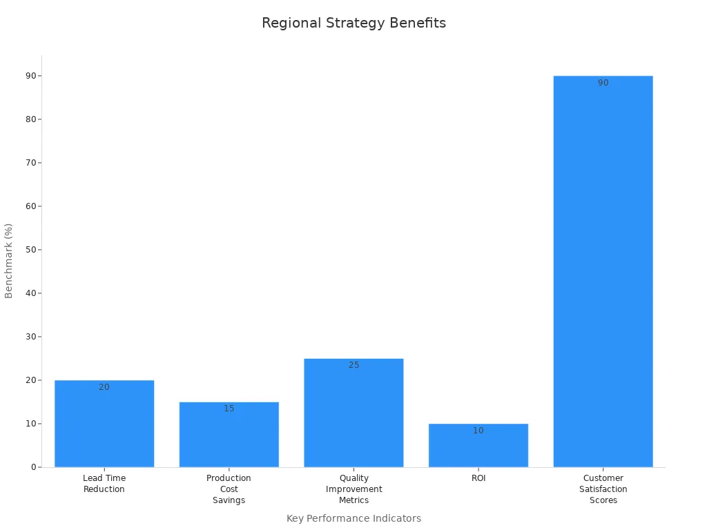 Bar chart showing five KPIs with benchmark percentages for optimizing electronics supply chain regionalization.