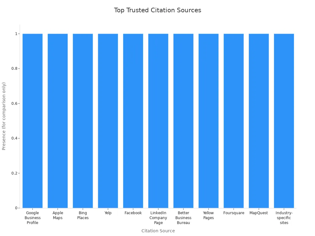 Bar chart showing most trusted citation sources for local SEO