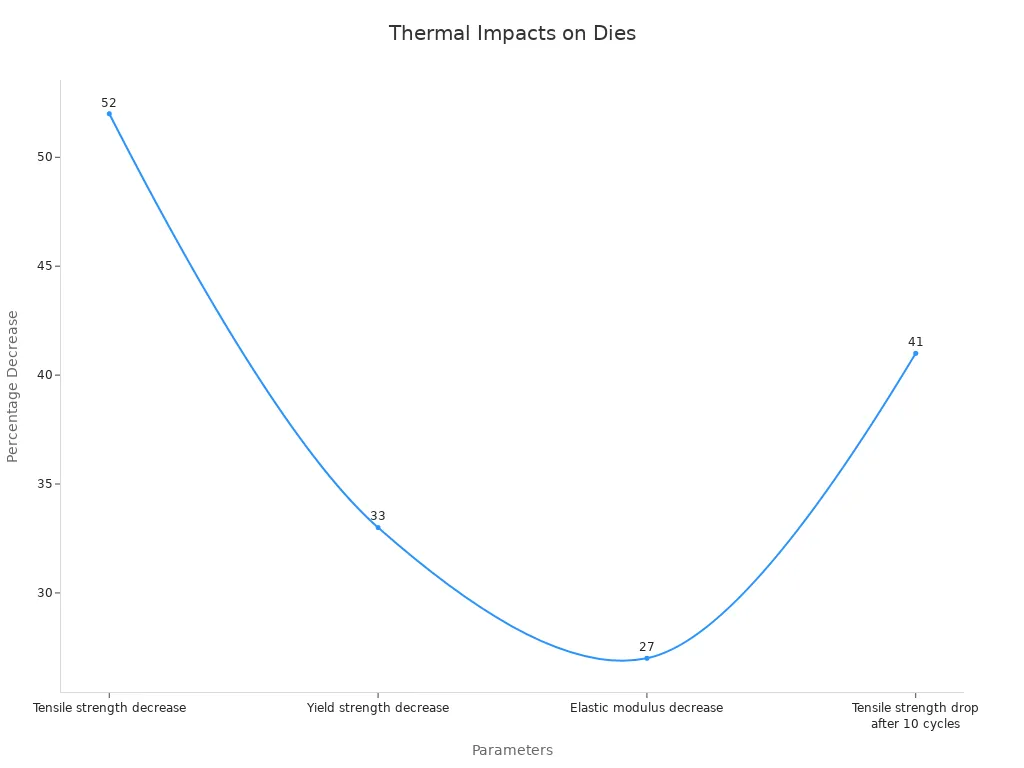 Line chart showing percentage decreases in material strength due to thermal fatigue on die casting dies