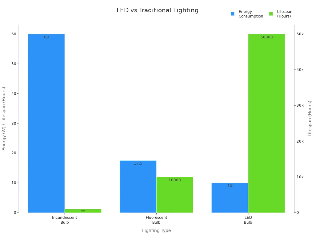 Bar chart comparing energy consumption and lifespan of incandescent, fluorescent, and LED bulbs