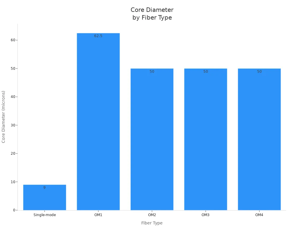 Bar chart comparing core diameter across fiber optic cable types