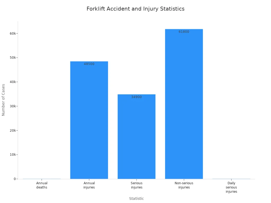 Bar chart showing annual forklift deaths, injuries, and serious injuries