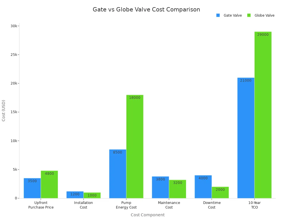 Grouped bar chart comparing cost components of gate and globe valves