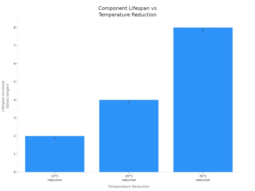 Bar chart showing how greater temperature reduction leads to longer component lifespan