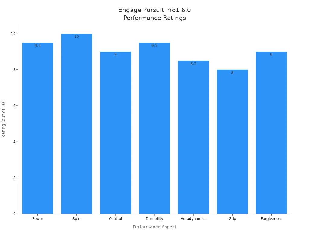 Bar chart comparing Engage Pursuit Pro1 6.0 paddle'
style=