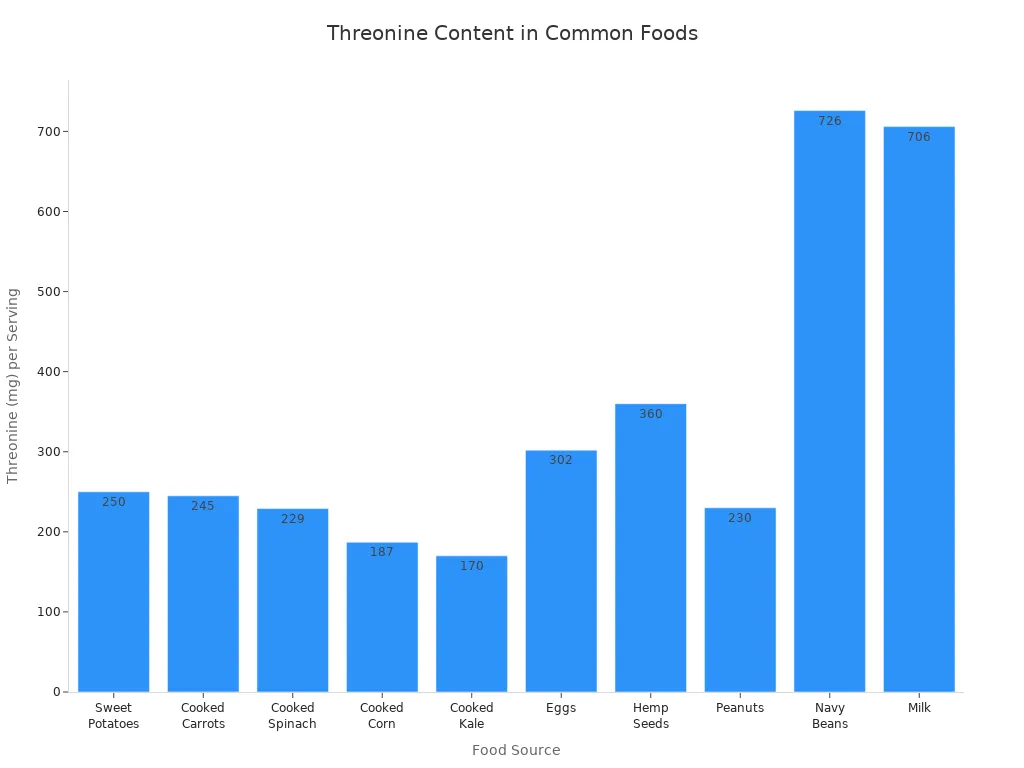 Bar chart showing threonine content in various food sources
