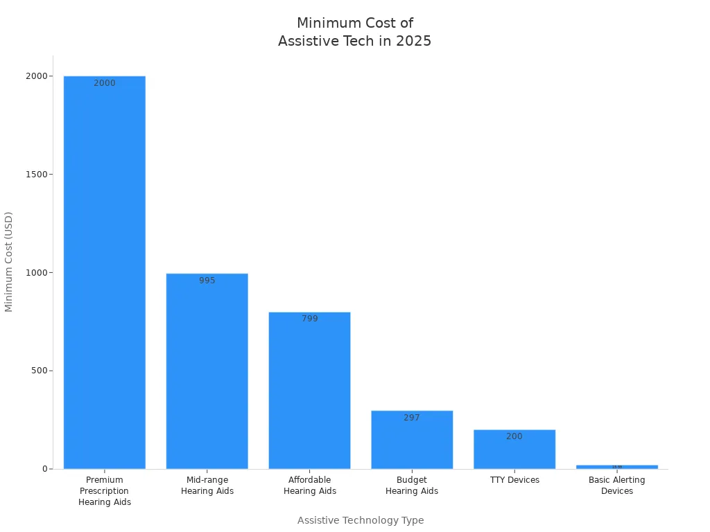 Bar chart showing minimum 2025 costs for assistive technologies for the deaf and hard of hearing