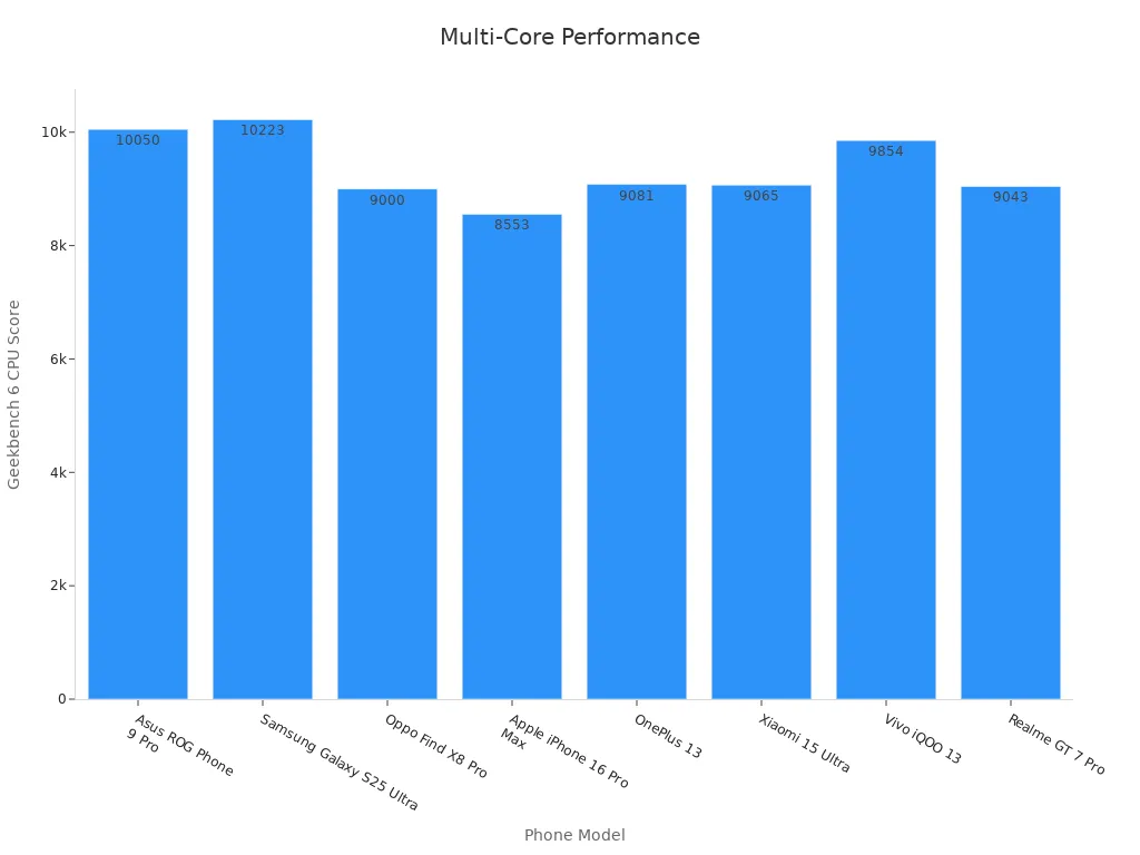 Bar chart showing multi-core CPU scores of eight phone models