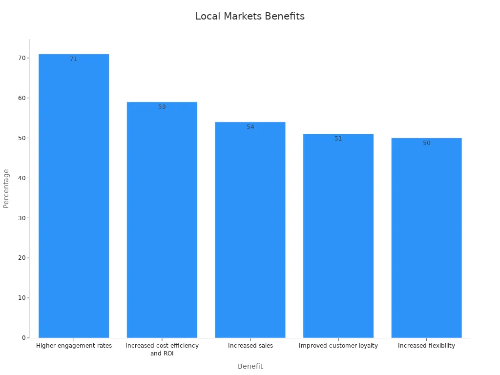 Bar chart showing benefits of targeting local markets with percentages