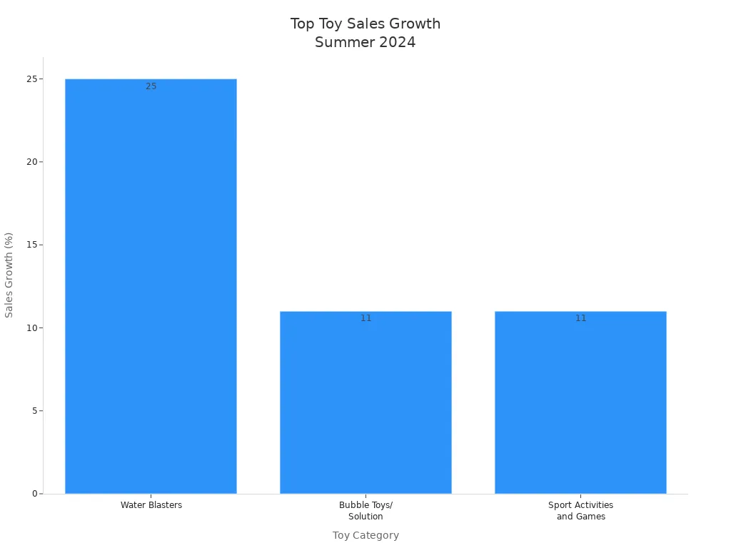 Bar chart showing sales growth of Water Blasters, Bubble Toys, and Sport Activities in summer 2024