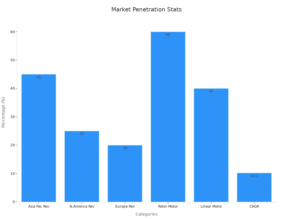 Bar chart comparing market penetration percentages for revenue shares, motor segments and CAGR