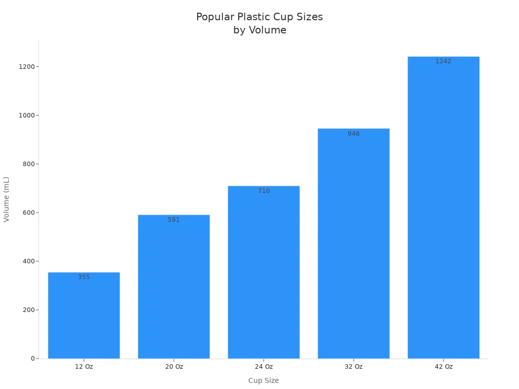 Bar chart showing plastic cup sizes and their volumes in mL