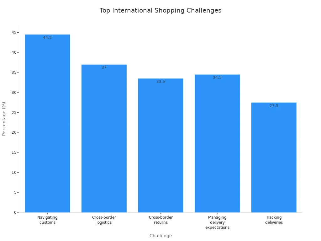 Bar chart showing percentages of global shoppers facing various international shopping challenges