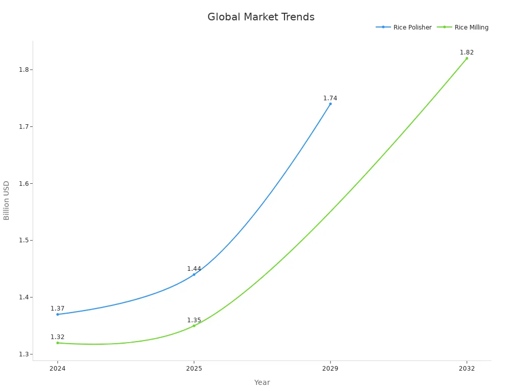 Line chart showing market trends for rice polishing and milling machines