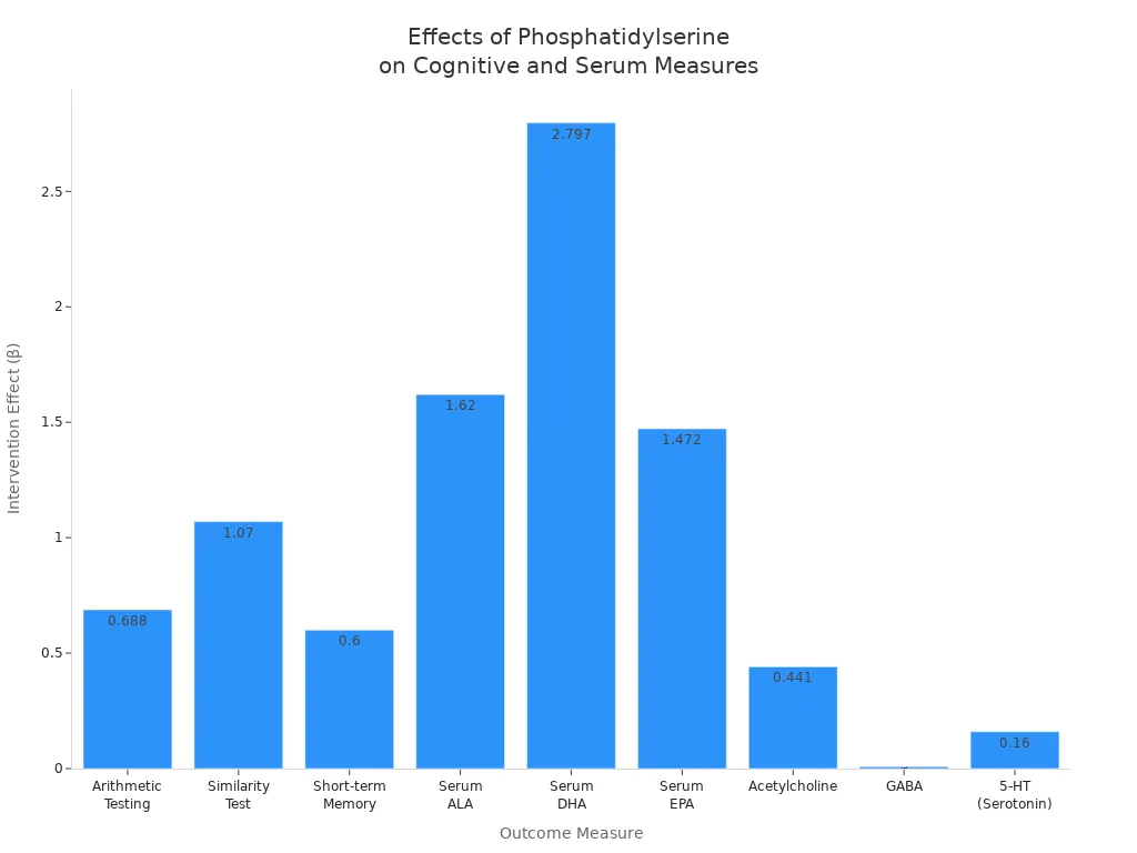 Bar chart comparing intervention effects of phosphatidylserine powder on cognitive and serum outcomes from clinical trials