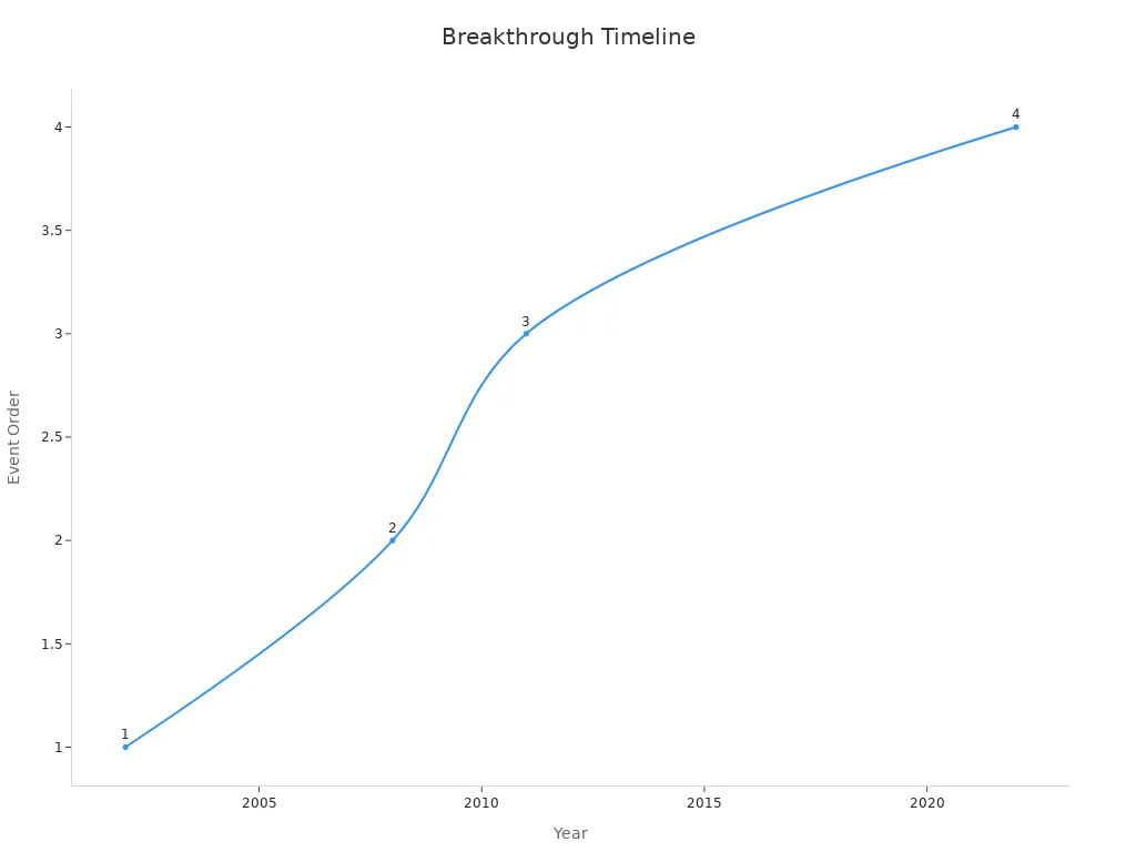 A line chart timeline showing early innovations in real-time data handling from 2002 to 2022