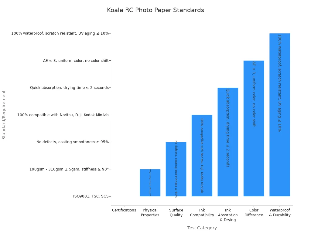 Bar chart showing Koala RC Photo Paper industry standards and requirements