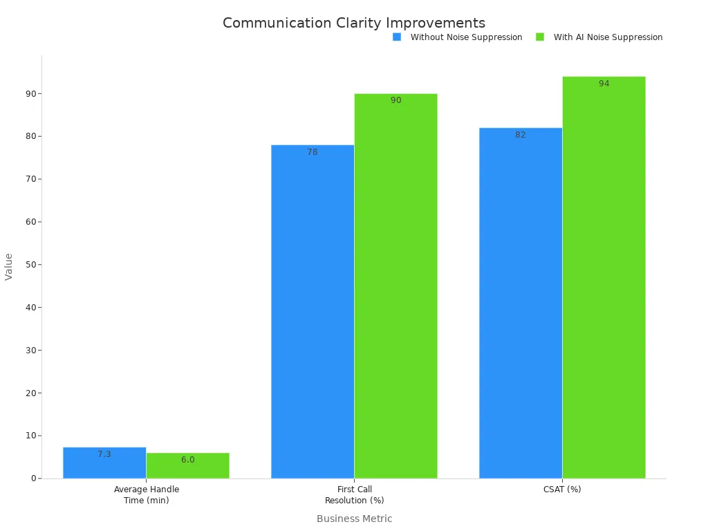 A bar chart comparing business metrics without and with AI noise suppression, showing improvements in average handle time, first call resolution, and customer satisfaction.
