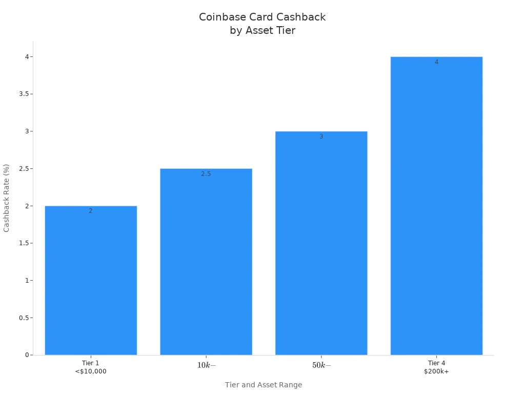 Bar chart showing Coinbase Card cashback rates by asset tier