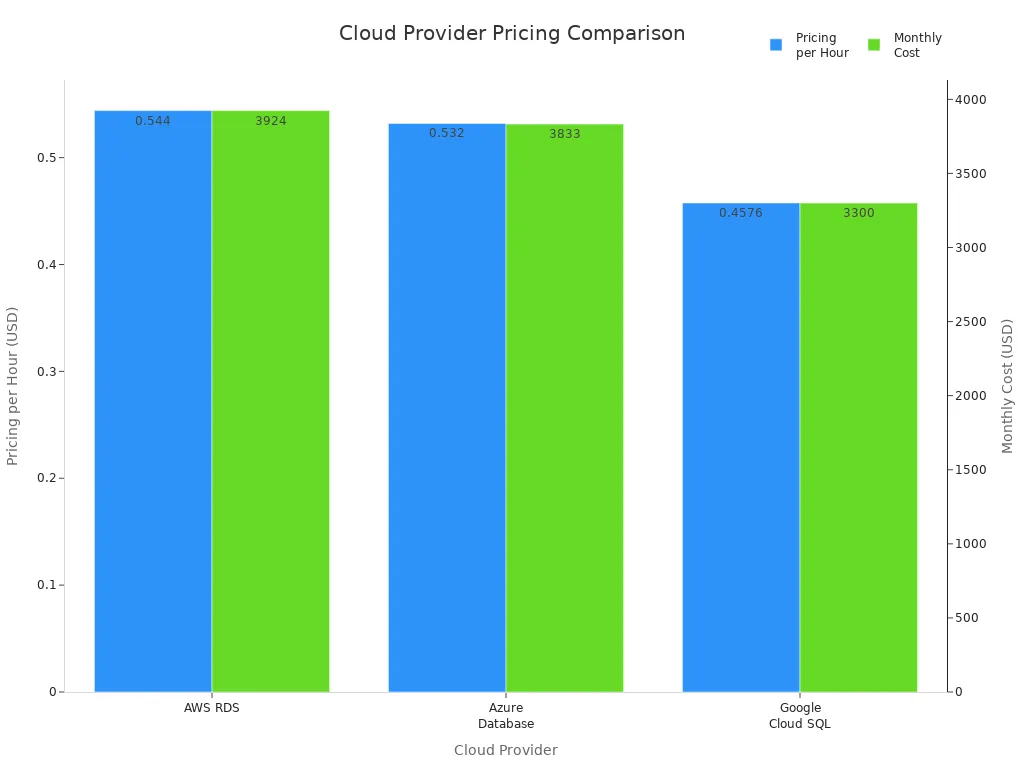 Bar chart comparing hourly and monthly costs for AWS RDS, Azure Database, and Google Cloud SQL