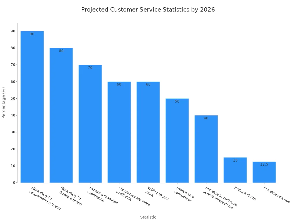 A bar chart showing projected customer service statistics by 2026. The statistics include metrics like brand recommendation likelihood, brand choice, profitability, and willingness to pay more, with corresponding percentage values.