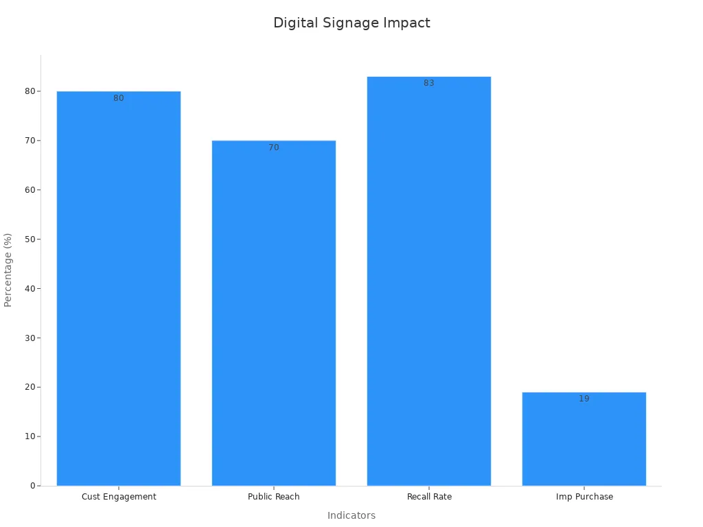 Bar chart comparing consumer digital signage indicators with values for engagement, reach, recall, and impulsive purchase.