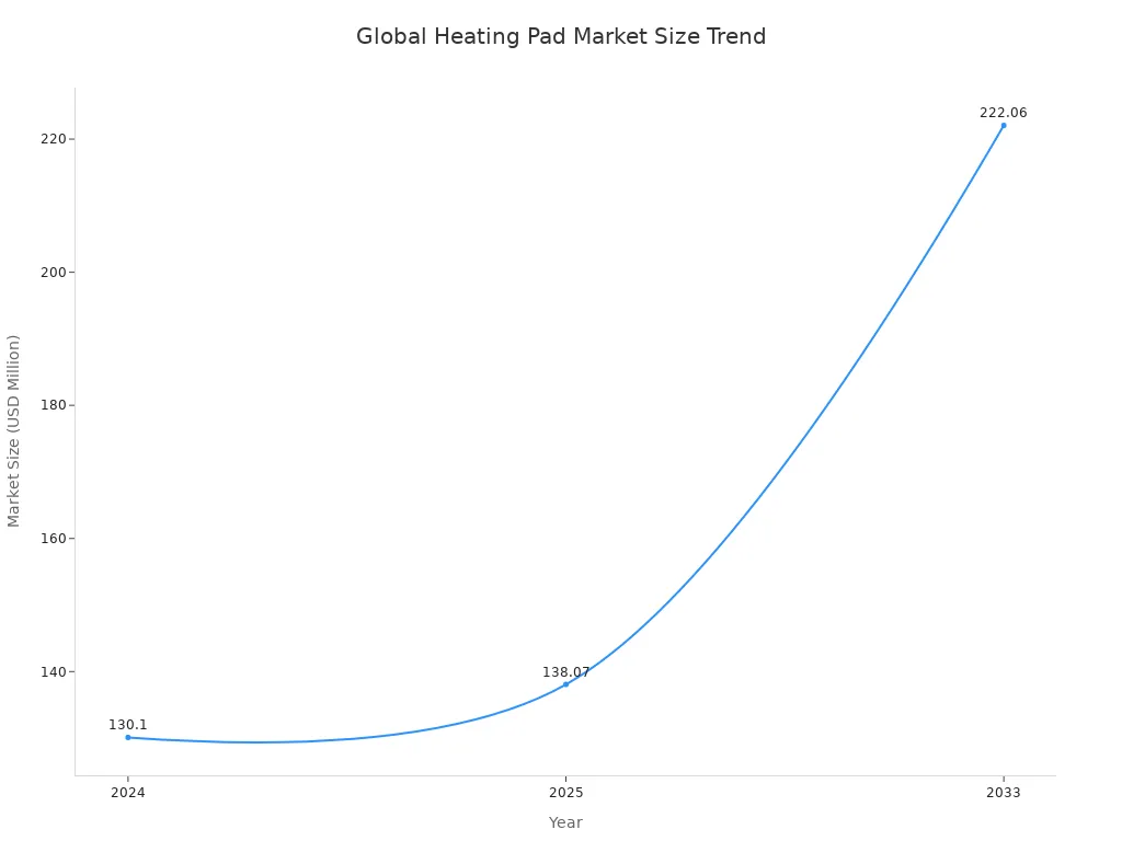 Line chart showing global heating pad market size growth from 2024 to 2033