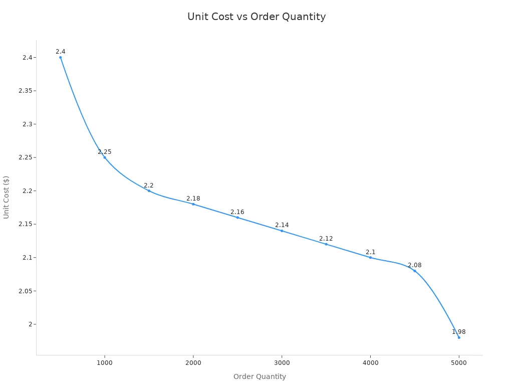Line chart showing declining unit cost as order quantity increases from 500 to 5000 units